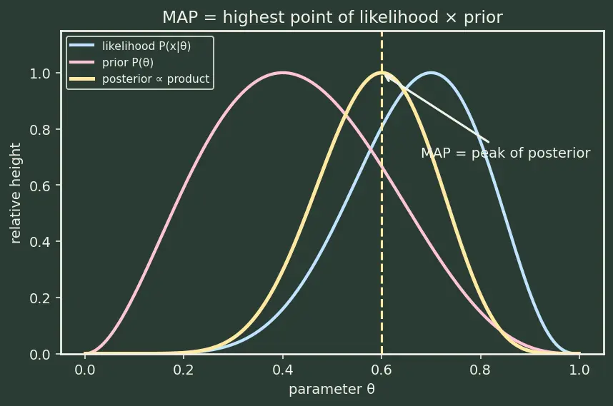Figure — Maximum a posteriori estimation (MAP)