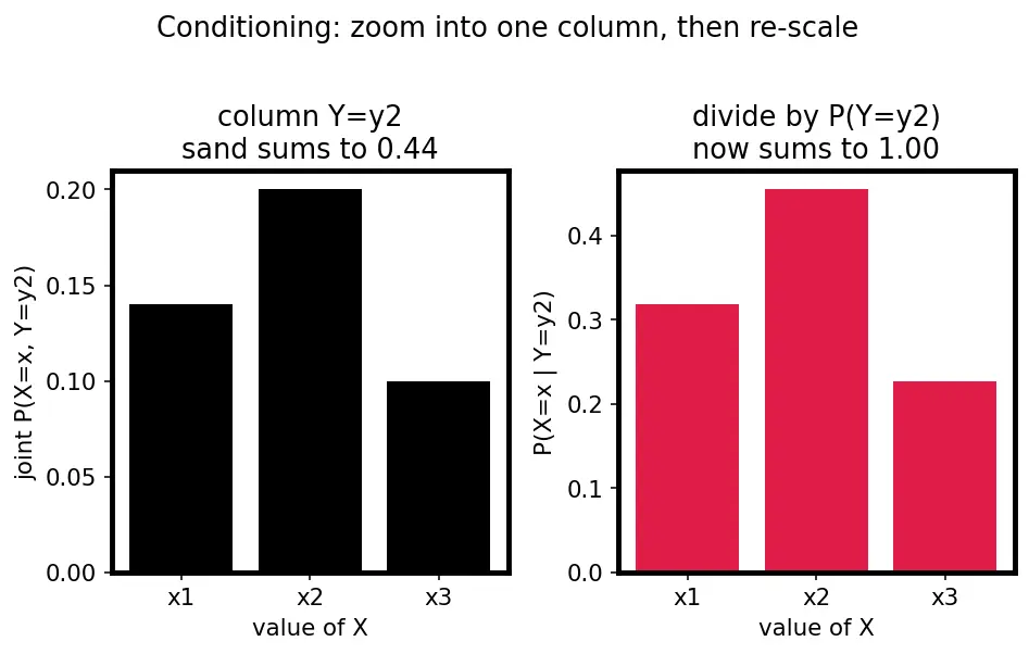 Figure — Conditional expectation
