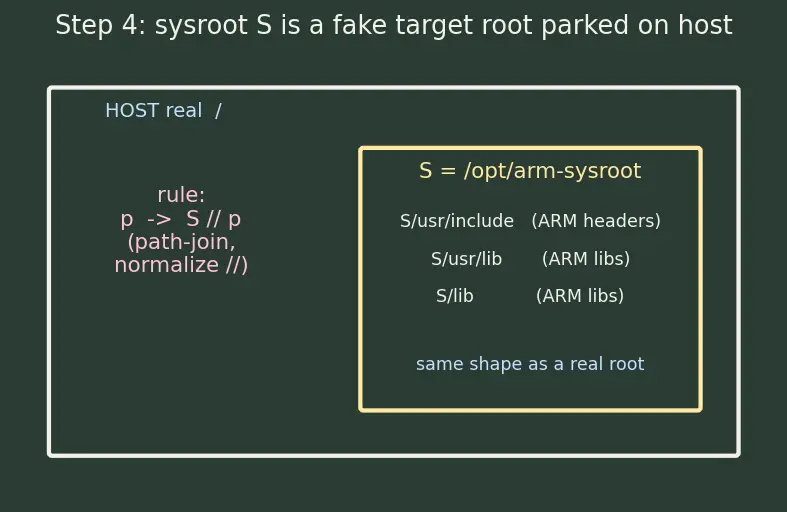 Figure — Cross-compilation — toolchains, sysroot