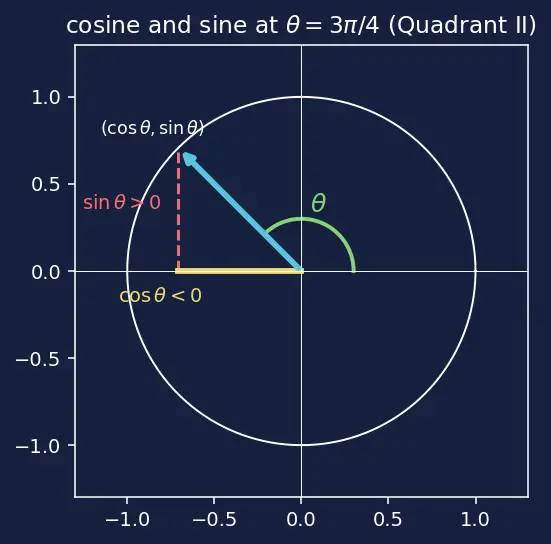 Figure — Rotary positional embeddings (RoPE)