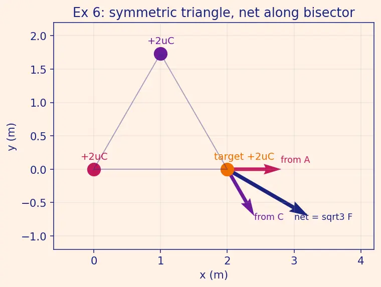 Figure — Superposition principle for forces