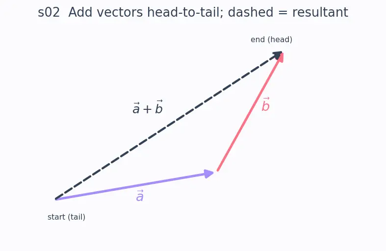 Figure — Polarity of molecules — vector sum of bond dipoles