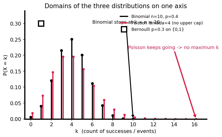 Figure — Common distributions (Bernoulli, Binomial, Poisson)