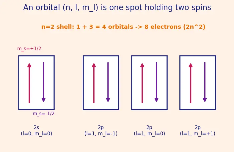 Figure — Pauli exclusion principle
