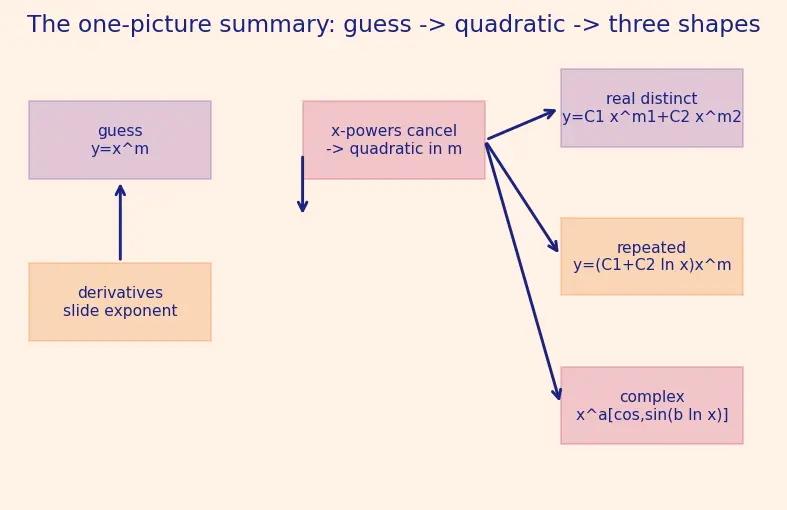 Figure — Cauchy-Euler (Equidimensional) equation