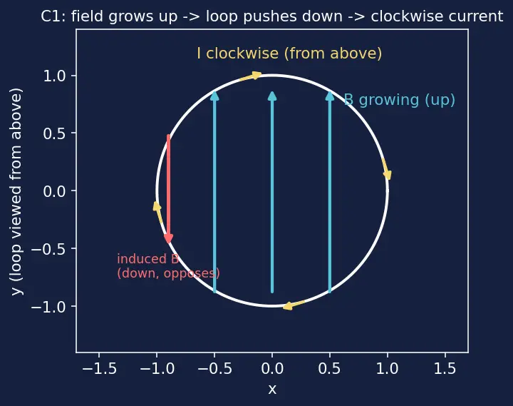 Figure — Lenz's law — opposing induced current