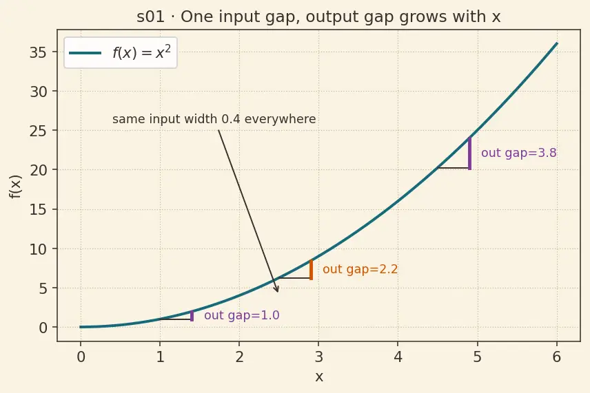 Figure — Uniform continuity — difference from pointwise