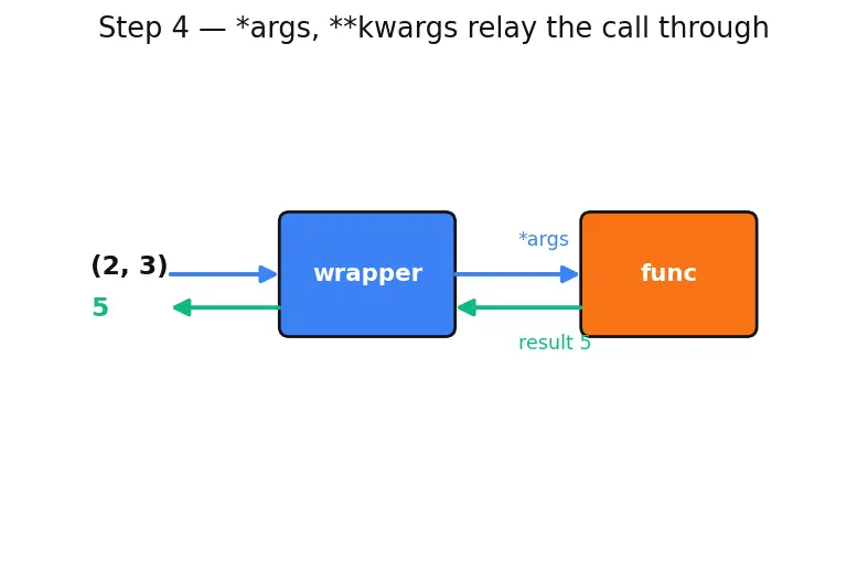 Figure — Decorators — function decorators, @, wraps