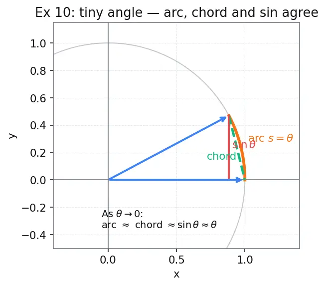 Figure — Radian measure — definition, conversion formula degrees ↔ radians