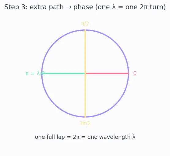 Figure — Diffraction — single slit intensity pattern derivation