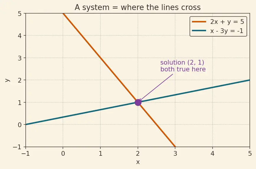 Figure — Cramer's rule