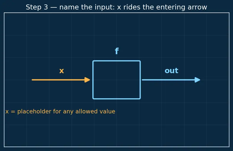 Figure — Function notation — f(x), g(x)