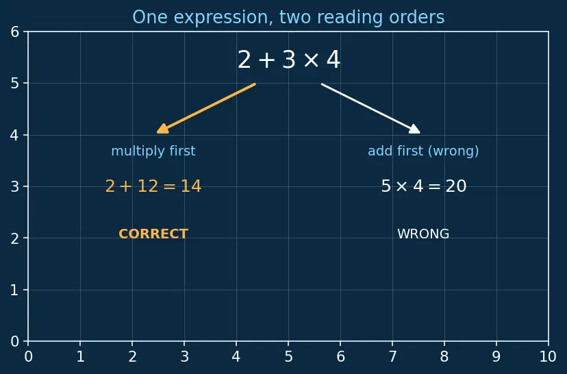 Figure — Order of operations — BODMAS - PEMDAS with nested brackets
