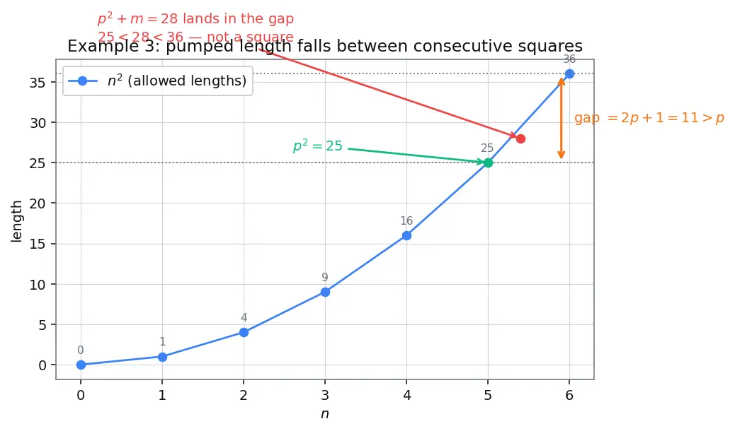 Figure — Pumping lemma for regular languages — proof and using to show non-regularity