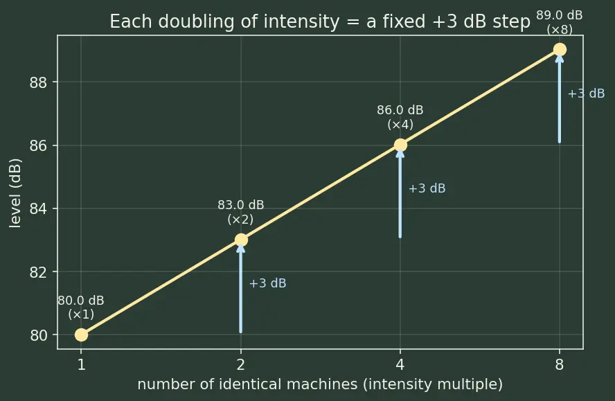 Figure — Logarithmic scale — decibels, Richter, pH