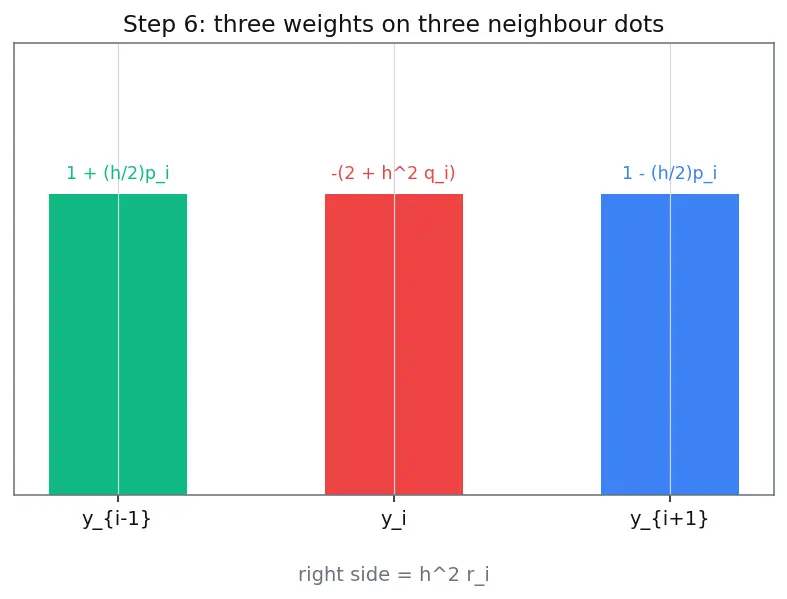 Figure — Boundary value problems — shooting method, finite difference