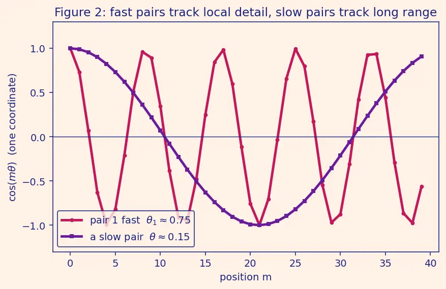 Figure — Rotary positional embeddings (RoPE)