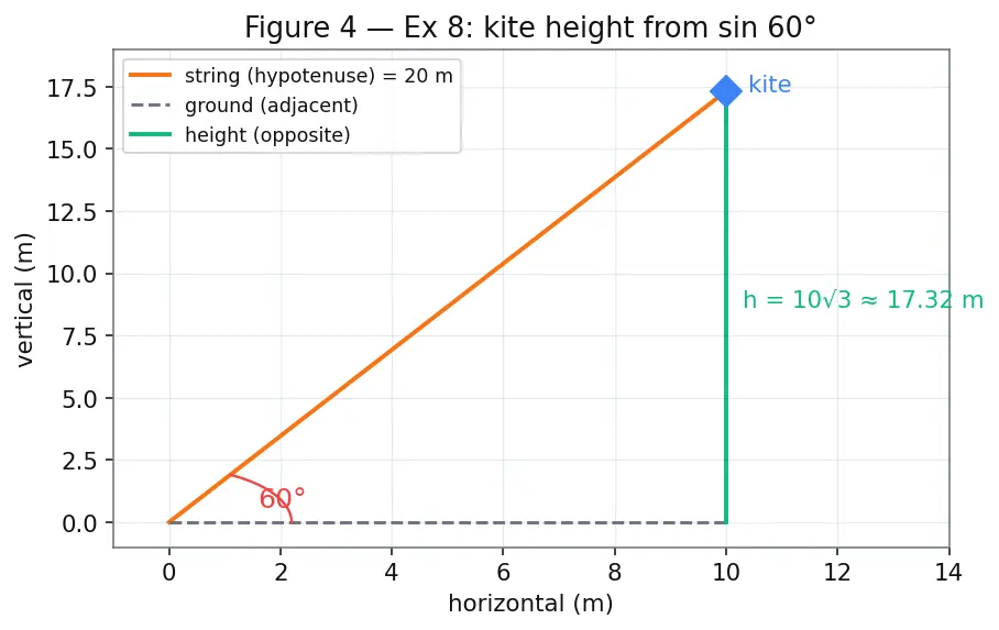 Figure — Trig ratios of standard angles — 0°, 30°, 45°, 60°, 90° (derive, don't memorize blindly)