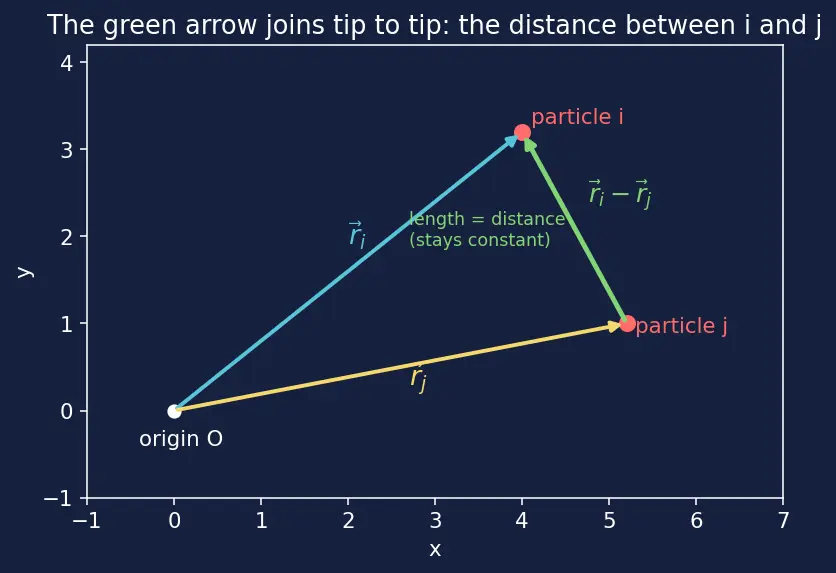 Figure — Rigid body — definition, degrees of freedom
