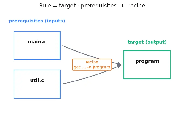 Figure — Phony targets, pattern rules, implicit rules