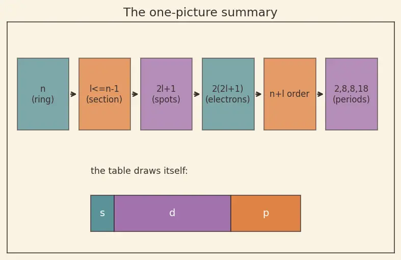 Figure — Groups (1–18), periods (1–7), s - p - d - f blocks