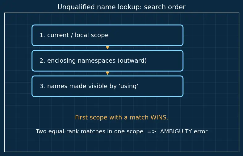 Figure — Namespaces — avoiding name collisions