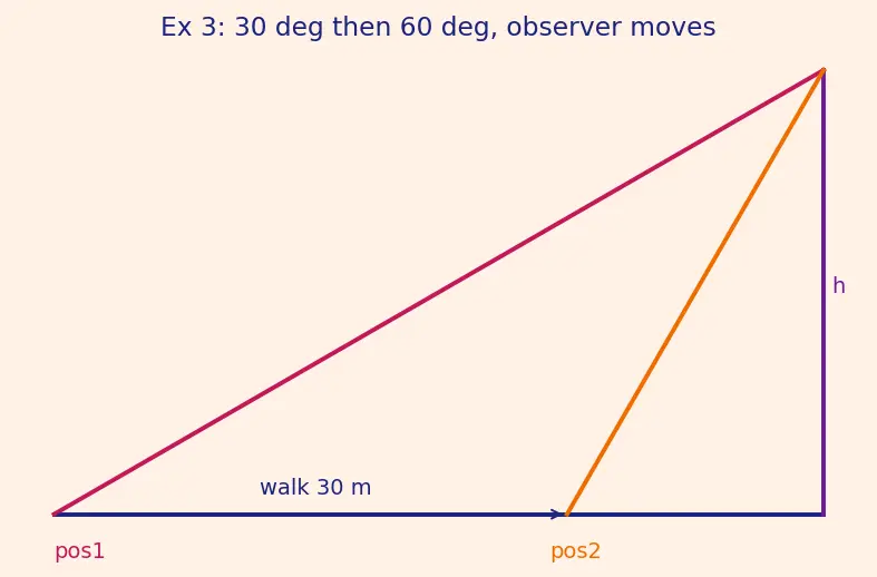 Figure — Applications — heights and distances problems