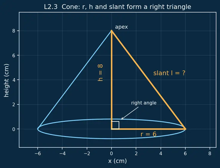 Figure — 3D shapes — cube, cuboid, cylinder, cone, sphere, prism, pyramid