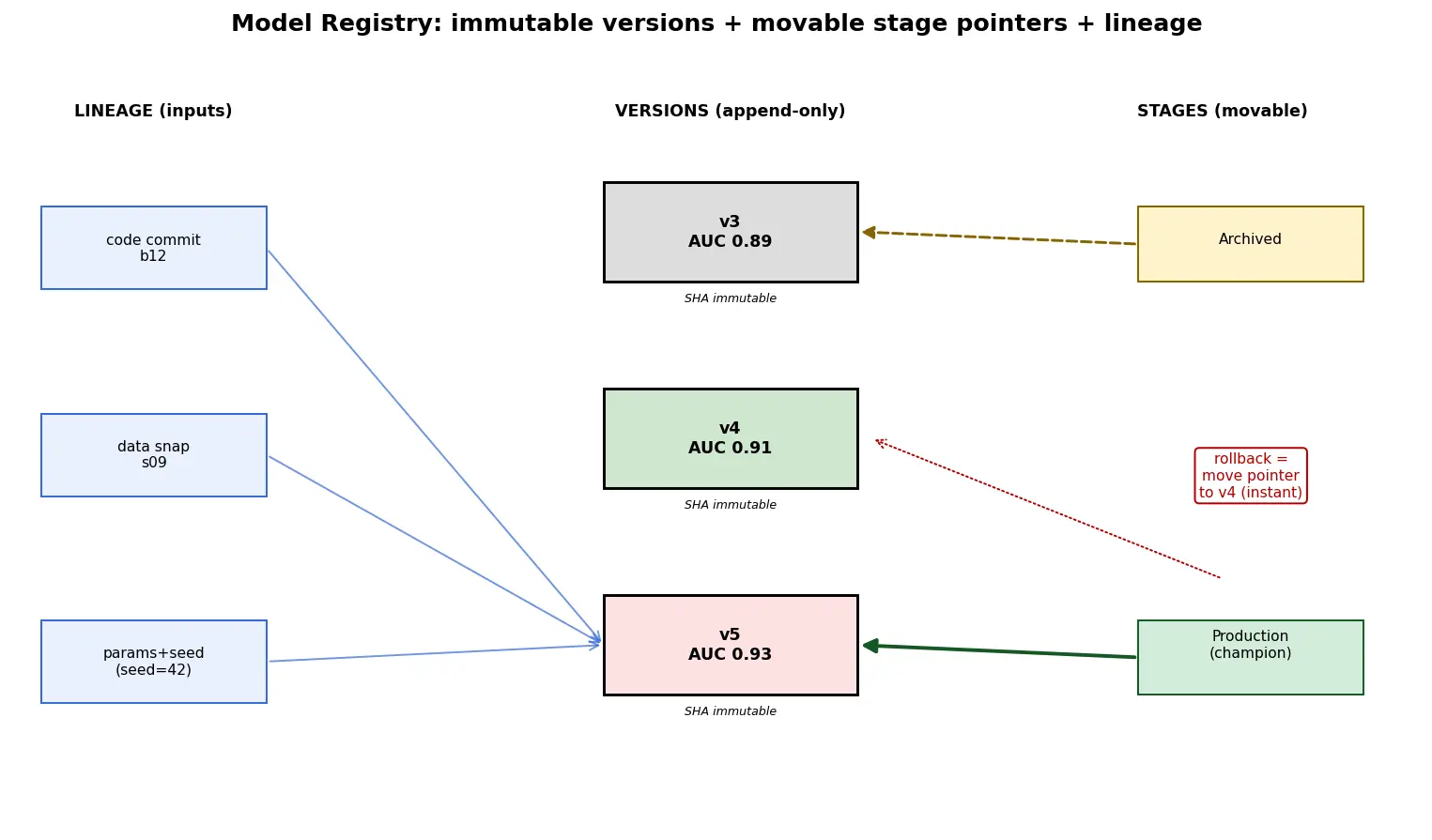 Figure — Model versioning and registries
