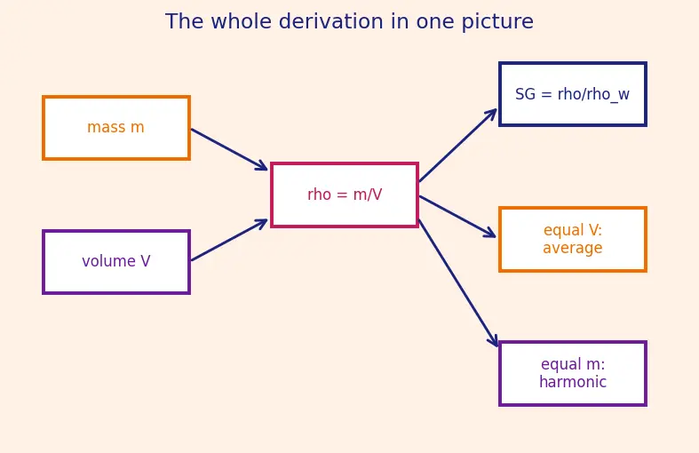 Figure — Density, specific gravity
