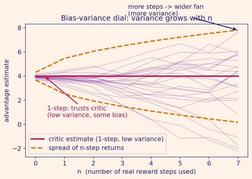 Figure — Advantage Actor-Critic (A2C - A3C)