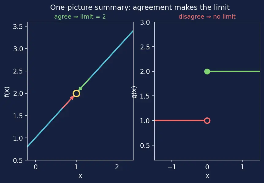 Figure — Intuitive concept of a limit — table of values, graphical