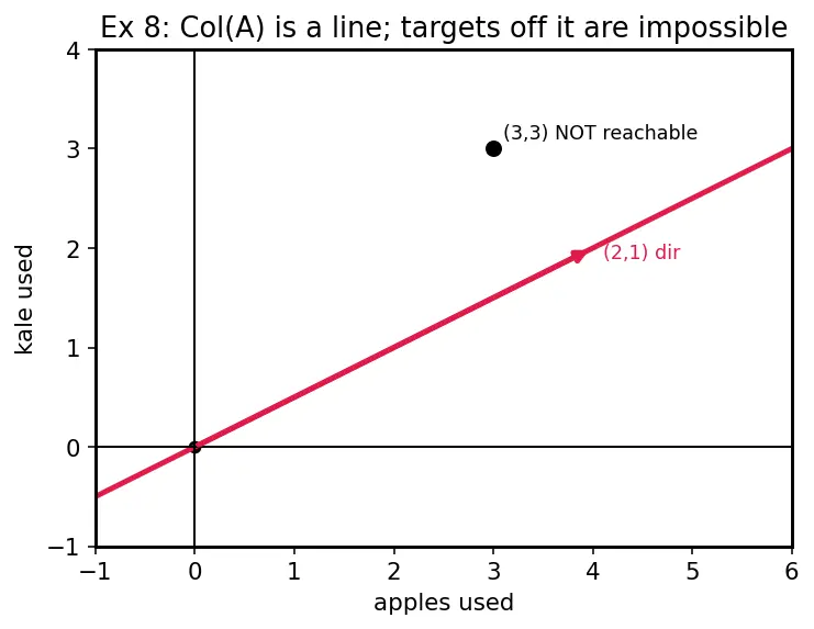 Figure — Null space (kernel) and column space (image) — basis, dimension