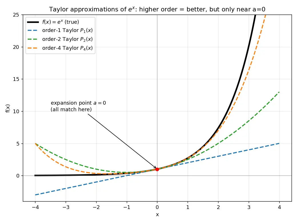 Figure — Taylor series approximation