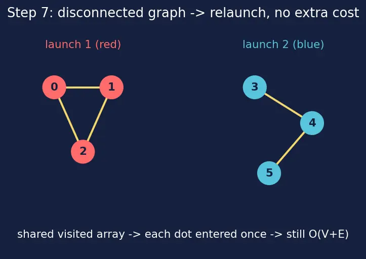 Figure — DFS — algorithm, stack - recursion, O(V+E), visited array