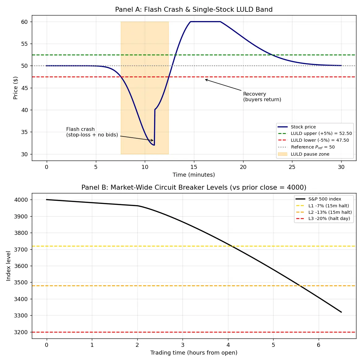 Figure — Understand flash crashes and circuit breakers