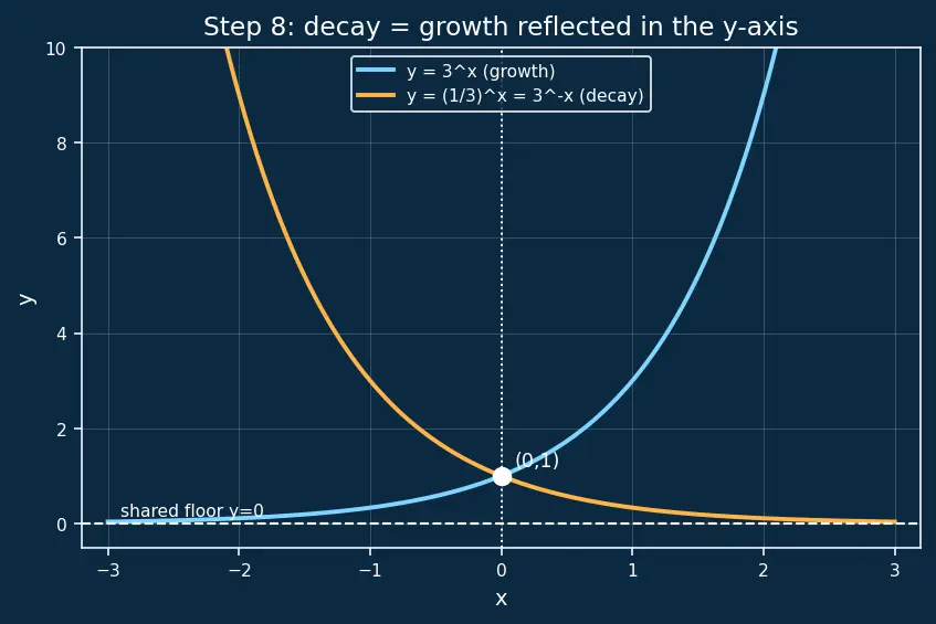 Figure — Exponential functions aˣ — graphs, properties, asymptote