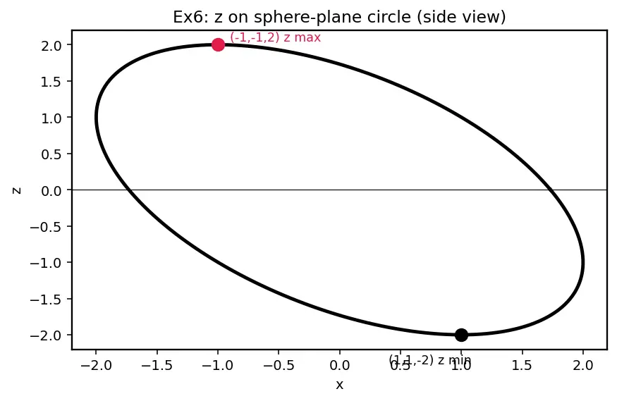 Figure — Lagrange multipliers — one and two constraints