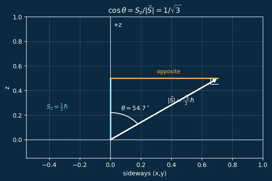 Figure — Spin — intrinsic angular momentum