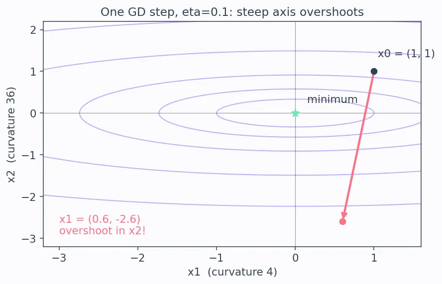Figure — Gradient descent and variants — convergence analysis