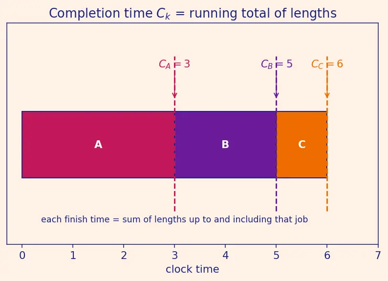 Figure — Greedy — exchange argument proof technique