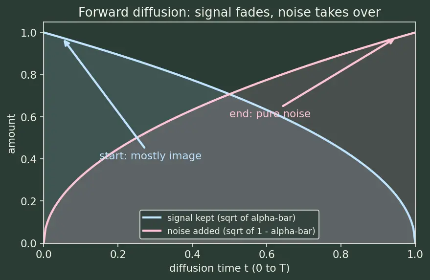Figure — Diffusion models forward - reverse process