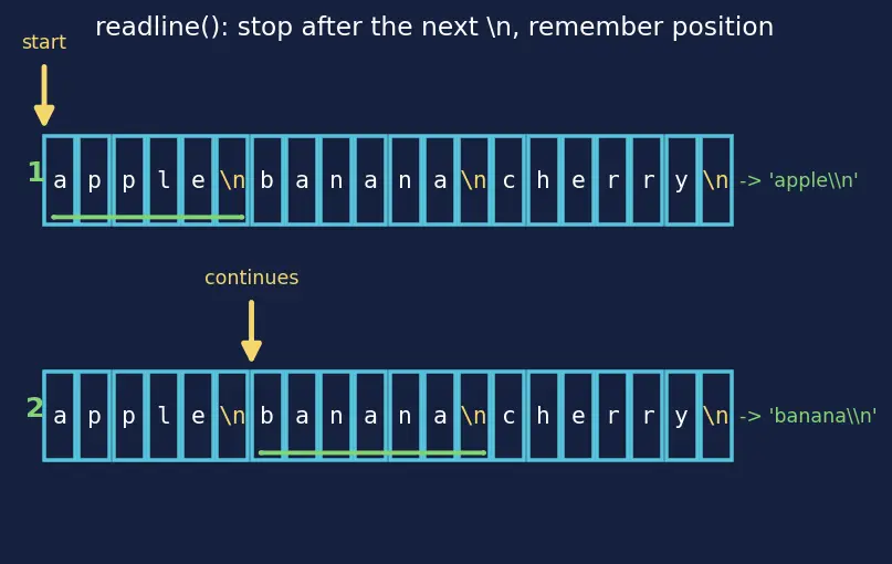 Figure — File I - O — open modes (r, w, a, rb), read, readline, readlines, write