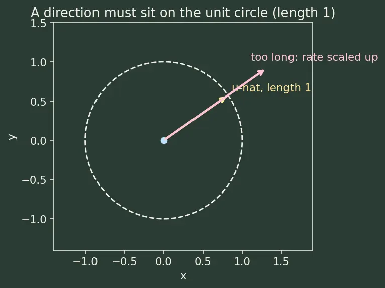 Figure — Gradient vector ∇f — definition, properties