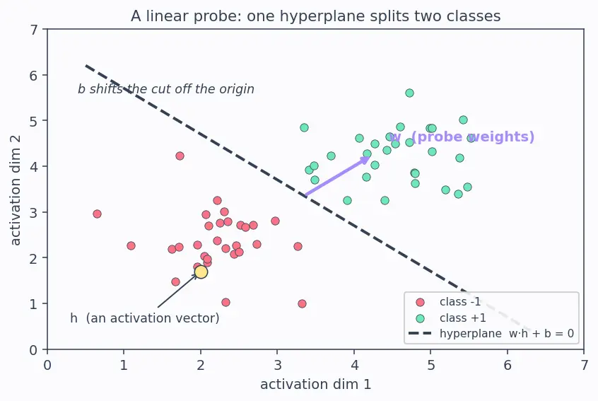 Figure — Probing classifiers