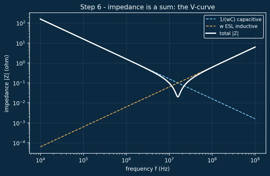 Figure — Voltage droop and decoupling capacitors