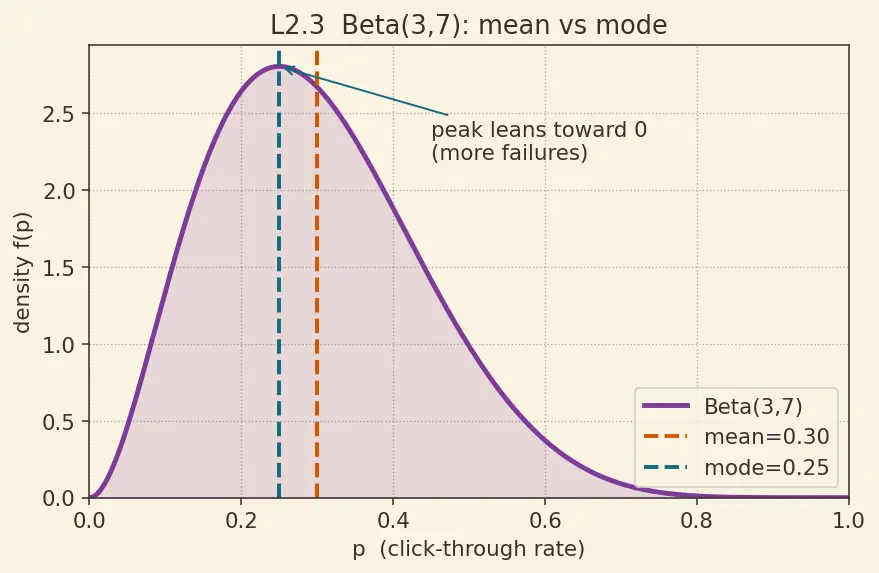 Figure — Uniform, Exponential, and Beta distributions