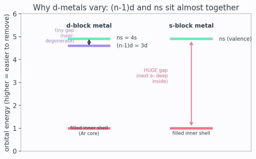 Figure — Variable oxidation states — reasons