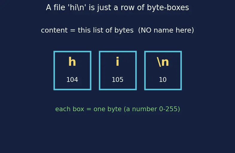 Figure — Git internals — objects (blob, tree, commit, tag), DAG structure