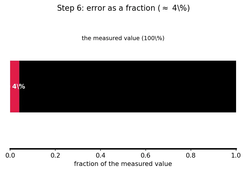 Figure — Errors — absolute, relative, percentage; systematic vs random